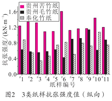 毛竹紙、苦竹紙、棠云紙抗張強度值
