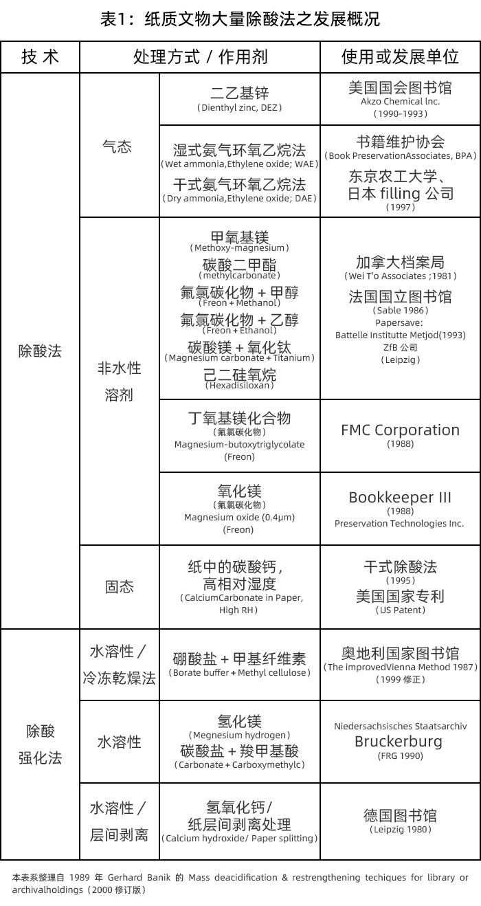 表1-紙質(zhì)文物大量除酸法之發(fā)展概況