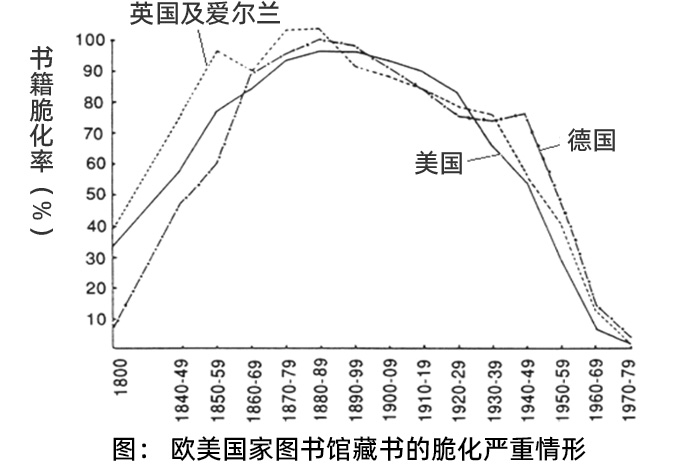 圖：歐美國家圖書館藏書的脆化嚴(yán)重情形